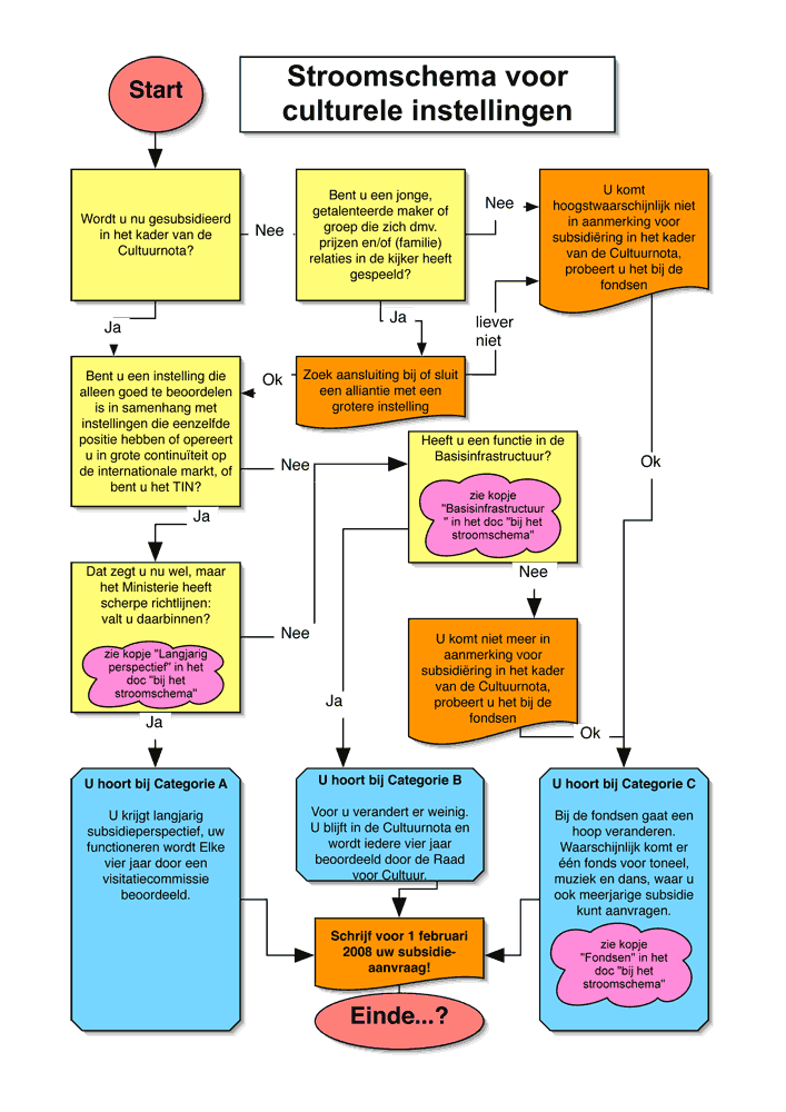 Stroomschema